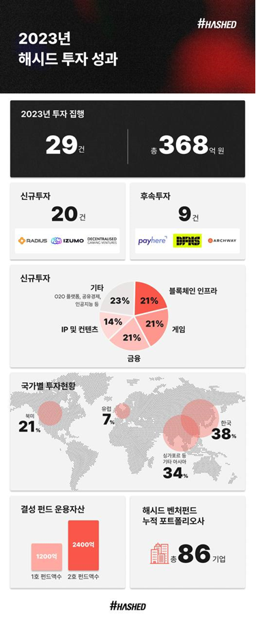 블록체인 전문 투자사 '해시드', 2023년 총 29개의 스타트업에 368억 원 투자