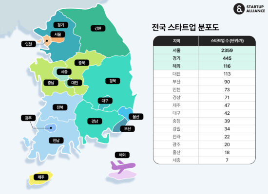 스타트업얼라이언스, 전국 스타트업 분포도 조사... 벤처투자받은 스타트업의 50%는 서울 강남·서초에 위치해