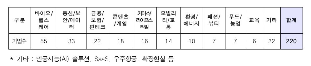 코어(CORE)100 기업 총 220개 중 바이오/헬스케어, 통신/보안/데이터, 금융/핀테크, 콘텐츠/게임 등 서울시 전략산업 관련 기업이 절반 이상을 차지하고 있다.
