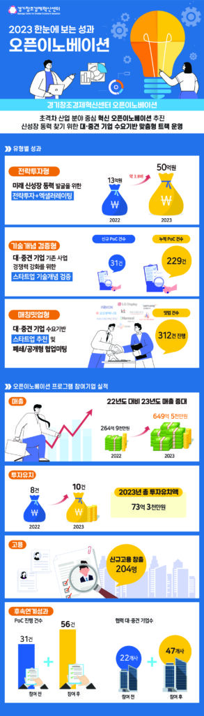 경기창조경제혁신센터, 오픈이노베이션 프로그램 ‘유니콘브릿지' 성과 발표