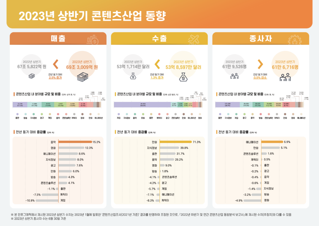 ‘콘텐츠산업 매출·수출액 증가세 지속’
콘진원, 2023년 상반기 콘텐츠산업 동향분석 보고서 발간