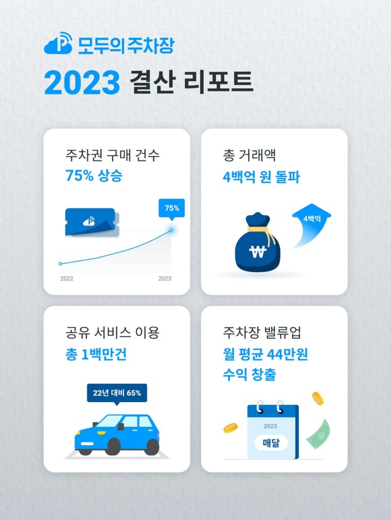 온라인 주차 플랫폼 '모두의주차장', 2023년 성과 발표