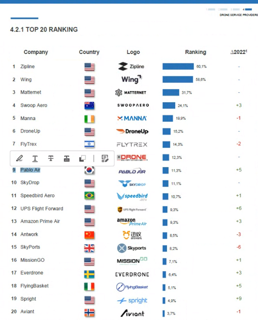 '파블로항공', 드론배송 분야 글로벌 랭킹에서 아시아 1위, 전 세계 9위 기록