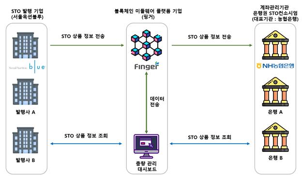 '핑거', '2023년 블록체인 기술검증(PoC) 사업' 통해 STO 플랫폼 기술검증 완료