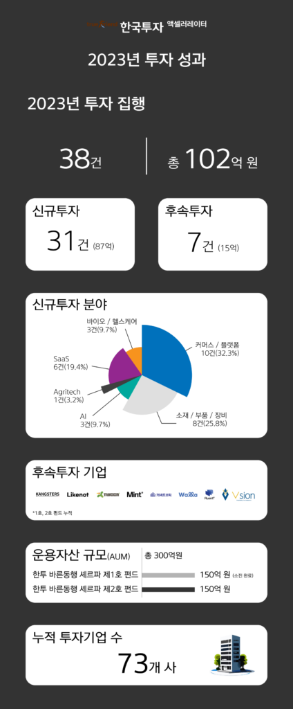 한국투자액셀러레이터, 2023년 투자 결산 발표...38개 기업에 102억원 투자