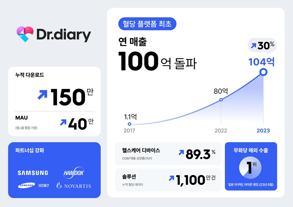 닥터다이어리, 2023년 결산 발표…
혈당 플랫폼 최초 연매출 100억원 돌파
