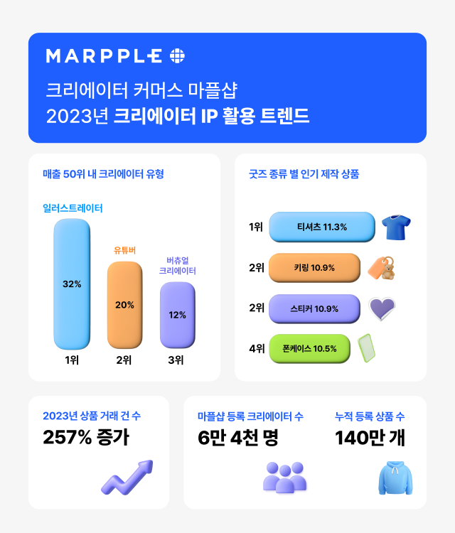크리에이터 커머스 플랫폼 '마플샵', 2023년 크리에이터 IP 활용 트렌드 리포트 발표