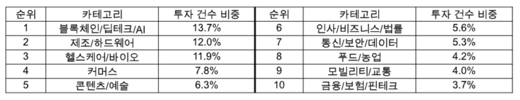 혁신의숲 투자 건수 비중 상위 10개 카테고리