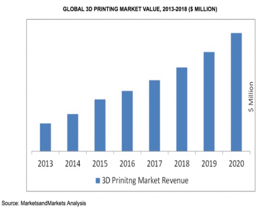 Global 3d Printing Market Value 2013-2020