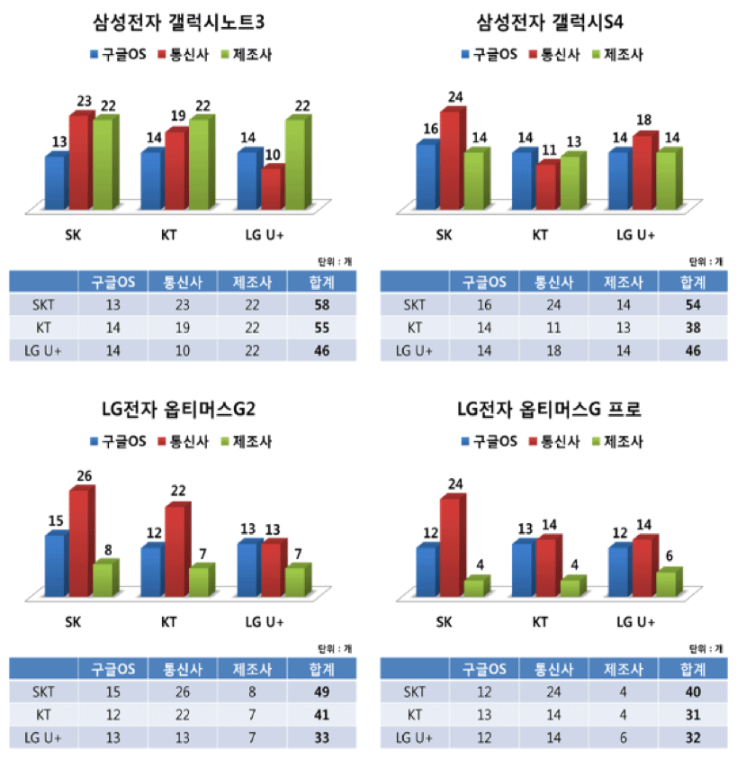 %ec%9e%91%eb%85%84-11%ec%9b%94-%ea%b8%b0%ec%a4%80-%ea%b0%81-%ec%a0%9c%ec%a1%b0%ec%82%ac-%ec%8a%a4%eb%a7%88%ed%8a%b8%ed%8f%b0-%ea%b8%b0%eb%b3%b8%ed%83%91%ec%9e%ac-%ec%95%b1-%ea%b0%9c%ec%88%98-%ed%98%84