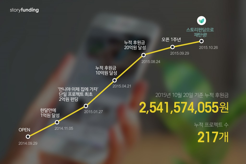 [참고자료2] 지난 1년간 스토리펀딩 성과 그래프