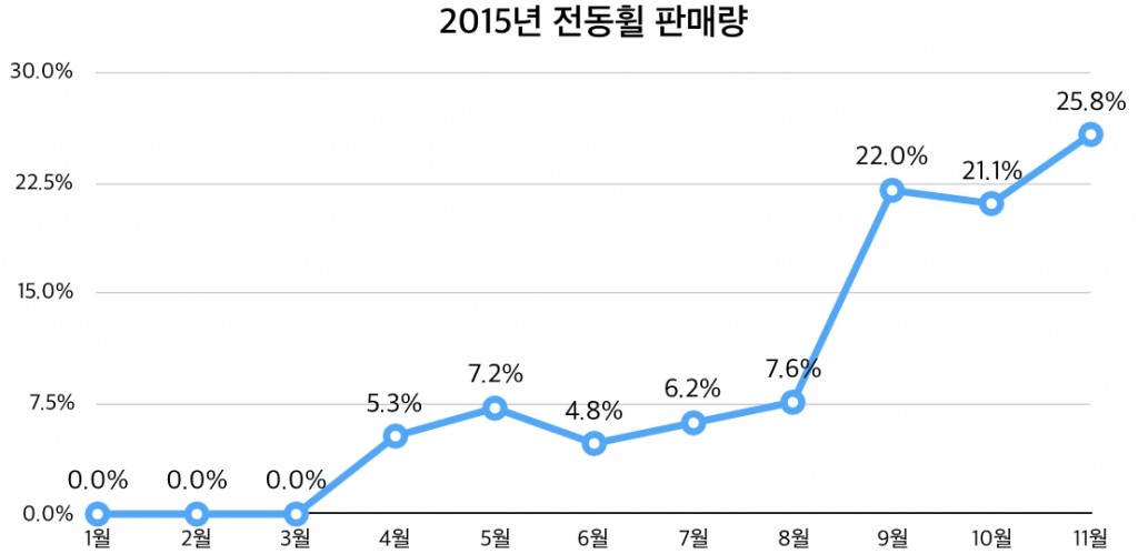 1-참고자료-에누리 가격비교 전동휠 판매량 변화