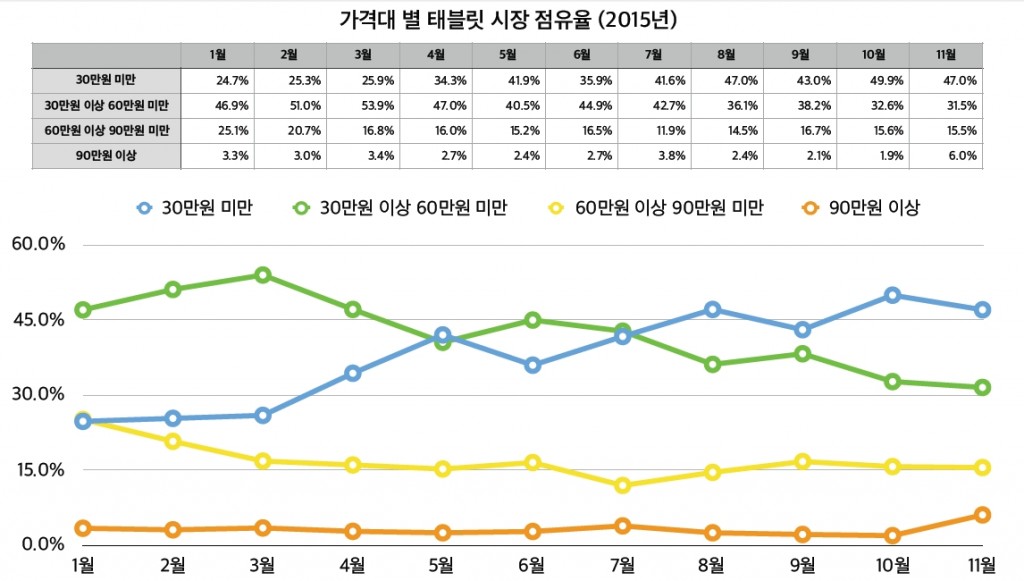 1-참고자료-가격대별 태블릿 시장 점유율