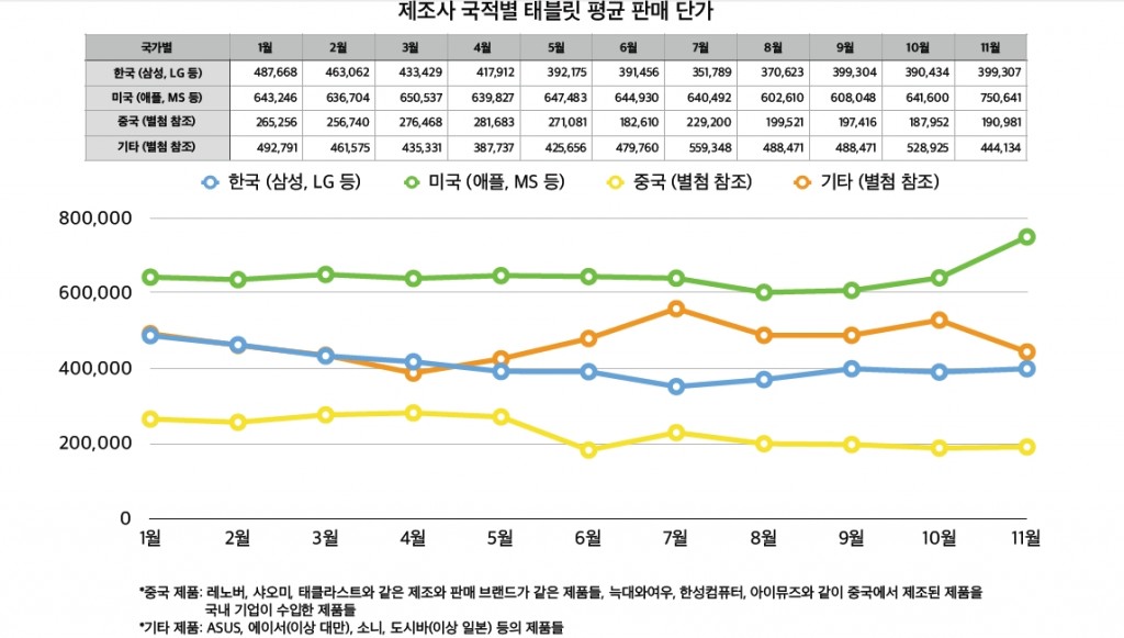 2-참고자료-제조사 국절별 태블릿 평균 판매 단가