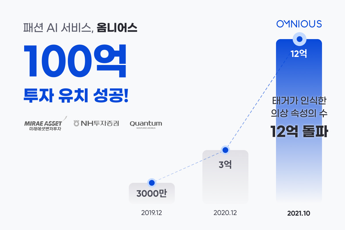 패션 AI 서비스 기업 '옴니어스' 미래에셋벤처투자, NH투자증권, 퀀텀벤처스코리아로 부터 100억 원 규모 투자 유치