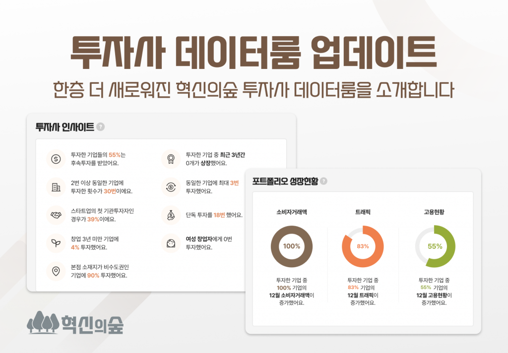 스타트업 성장 분석 플랫폼 ‘혁신의숲’ 투자사 관계망 및 성향 분석 데이터 업데이트