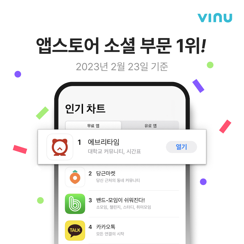 비누랩스는 자사에서 운영하는 대학생활 플랫폼 ‘에브리타임’이 앱스토어 소셜부문 1위에 올랐다고 24일 밝혔다.

이번 앱스토어 1위는 23학번 새내기 대학생들의 뜨거운 관심이 반영된 결과로, 지난해 11월부터 2월 현재까지 23학번 신규 가입자가 42만 명을 넘어서고 있어 에브리타임이 대학생활 필수 앱임을 다시 한번 입증했다.

에브리타임은 전국 397개 대학교별 커뮤니티 서비스를 제공하고 있으며, 누적 가입자가 총 642만 명에 달하는 독보적 1위 대학생활 플랫폼이다. 월간 활성 사용자(MAU)는 289만 명(2022년 3월 기준)이다.

에브리타임은 학업에 꼭 필요한 시간표 작성과 강의평 확인, 중고 교재를 거래하는 책방 기능 외에도 각 대학교별 커뮤니티 운영을 통해 소속학교의 정보 공유가 활발히 이루어지고 있다. 취업 및 진로 등 대학생이 관심사별로 직접 만들어 운영하고 있는 게시판은 총 4만 4천 개에 달하며, 작성된 게시글은 총 16억 건이 넘는다. 또한, 지금까지 에브리타임 내에서 대학생들이 작성한 시간표는 총 3,900만 건이며 강의평은 598만 건, 책방을 통해 중고 거래된 책은 238만 건에 이른다.

비누랩스 김한이 대표는 “대학생들의 대학생활을 좀 더 편하고 즐겁게 하고자 시간표 서비스를 시작한 이래 시간표 마법사, 강의실, 책방 및 커뮤니티 등의 서비스 고도화에 집중해왔다. 앞으로도 대학생들의 니즈를 더 잘 이해하여 대학생들의 원활한 연결과 성장에 기여할 수 있도록 더욱 노력하겠다”고 말했다.

한편, 비누랩스는 2015년 설립후 에브리타임 외에 대학생 전문 버티컬 커머스 ‘학생복지스토어’와 커리어 플랫폼인 ‘캠퍼스 픽’, 대학별 입시 정보 공유 플랫폼 ‘대학백과’를 운영하고 있는 대표 대학생활 플랫폼 회사이다.