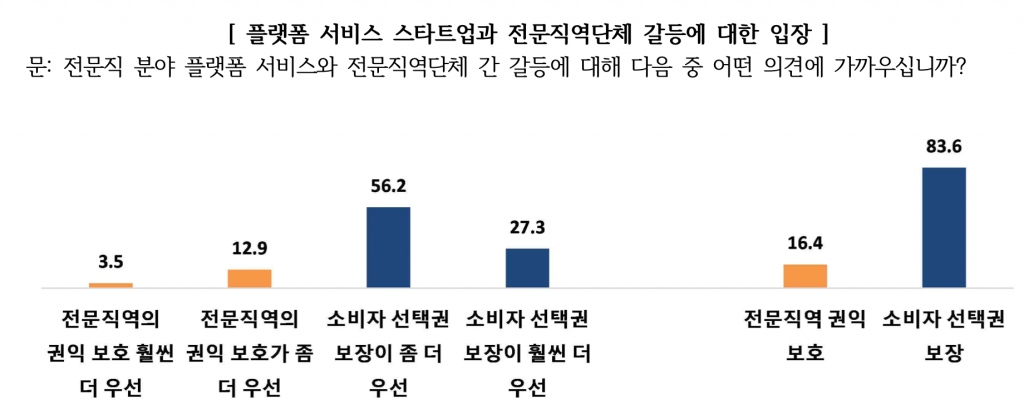 소비자 10명 중 8명 "전문직 서비스 플랫폼에 대한 소비자선택권 보장돼야"
