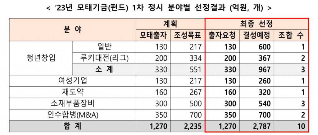  ’23년 모태기금(펀드) 1차 정시 분야별 선정결과 (억원, 개)