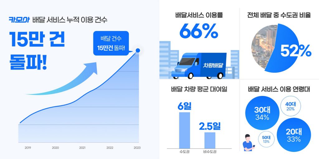 카모아, 배달 서비스 이용 15만건 돌파