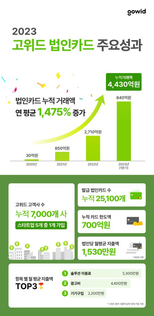 고위드 법인카드 누적 거래액 4430억원 돌파