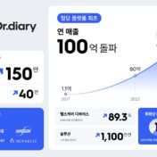 닥터다이어리, 2023년 결산 발표… 혈당 플랫폼 최초 연매출 100억원 돌파