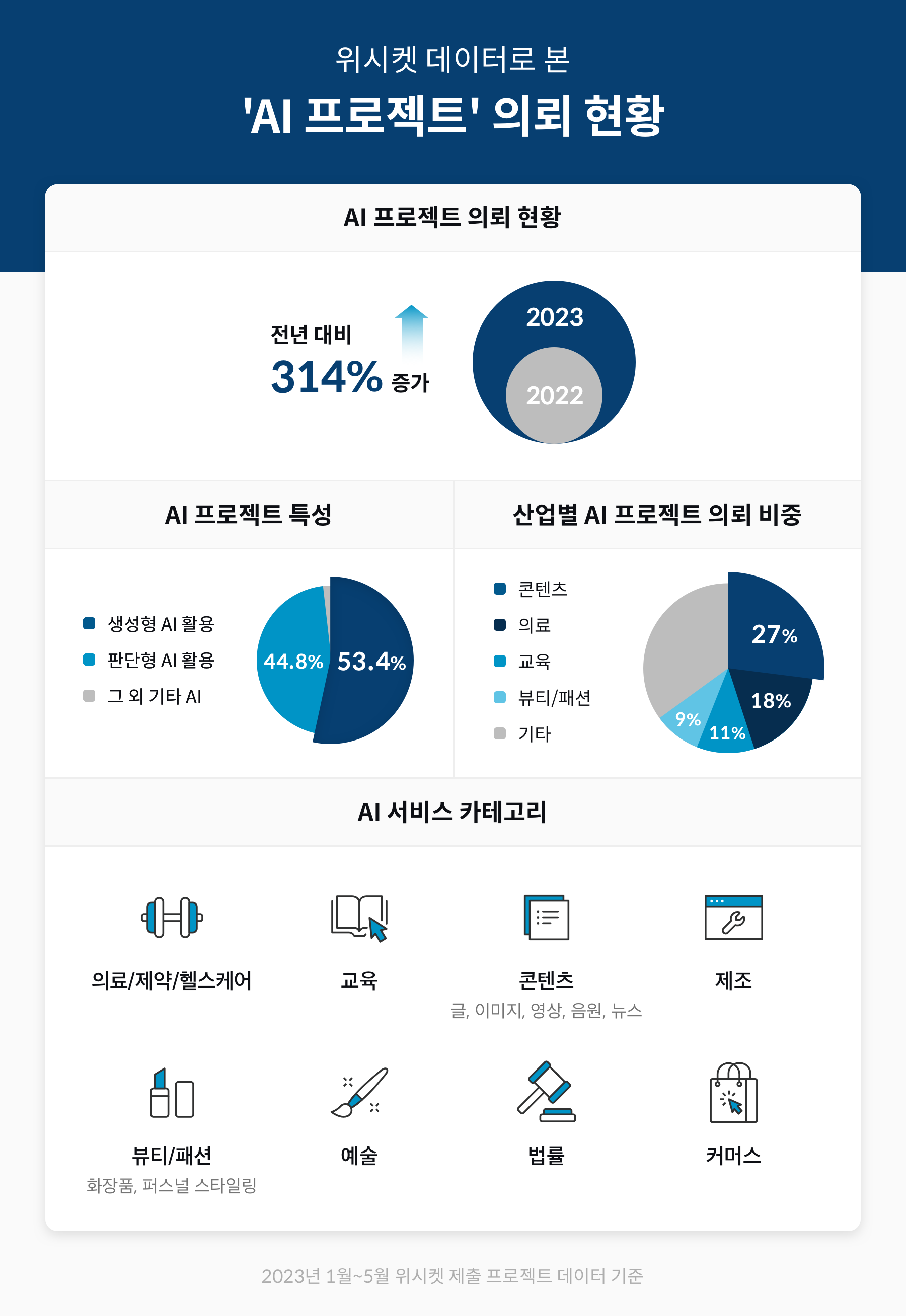 위시켓, 2023년 상반기 리포트 발AI 프로젝트 의뢰 전년 대비 314％ 증가.png